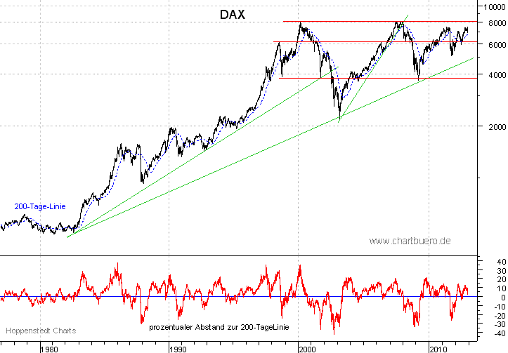 langfristiger DAX Chart