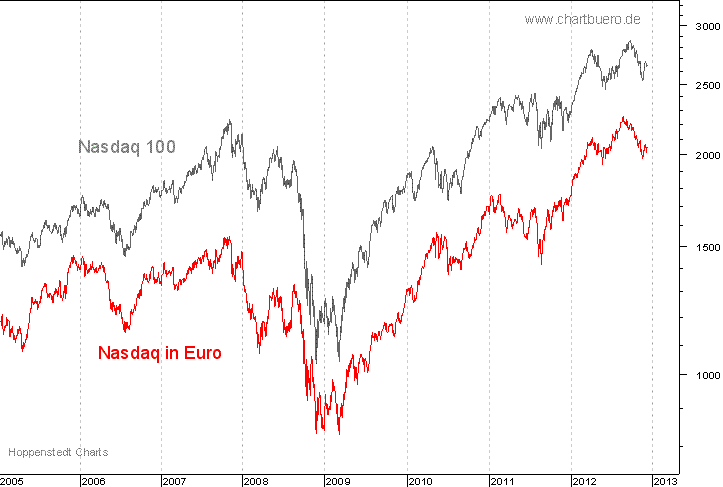 Nasdaq in Euro