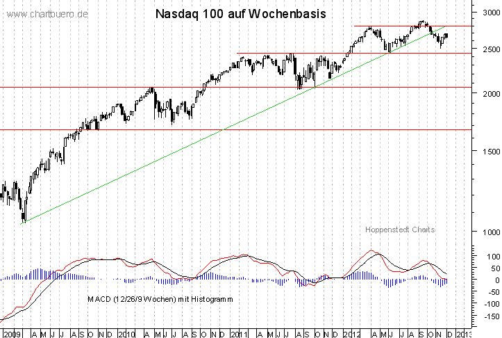 mittelfristiger Nasdaq Chart