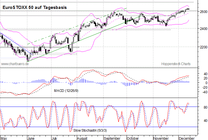 kurzfristiger EuroStoxx Chart