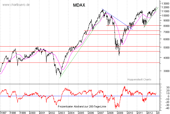 langfristiger MDAX Chart
