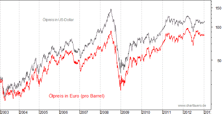 kurzfristiger Brent Blend &Ouml;l Chart in Euro