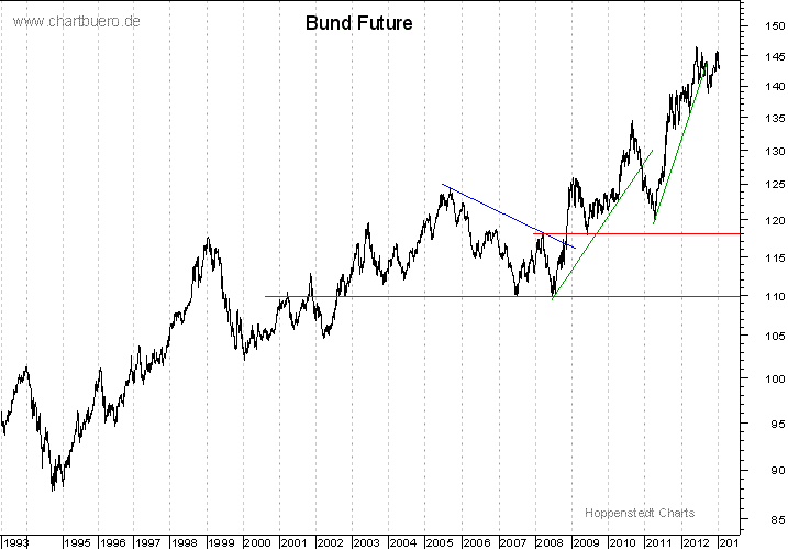 langfristiger Bund Future Chart