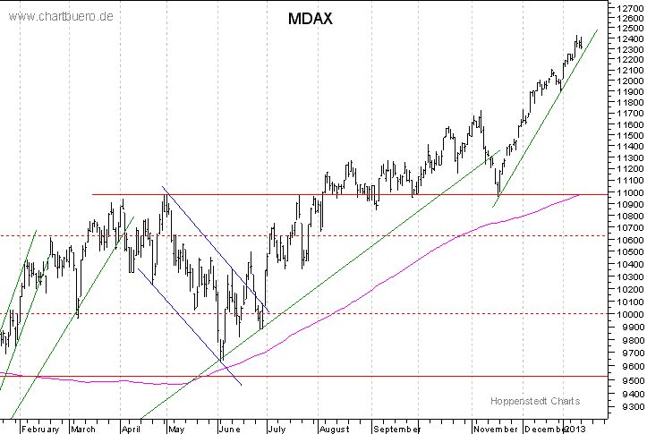 kurzfristiger MDAXChart