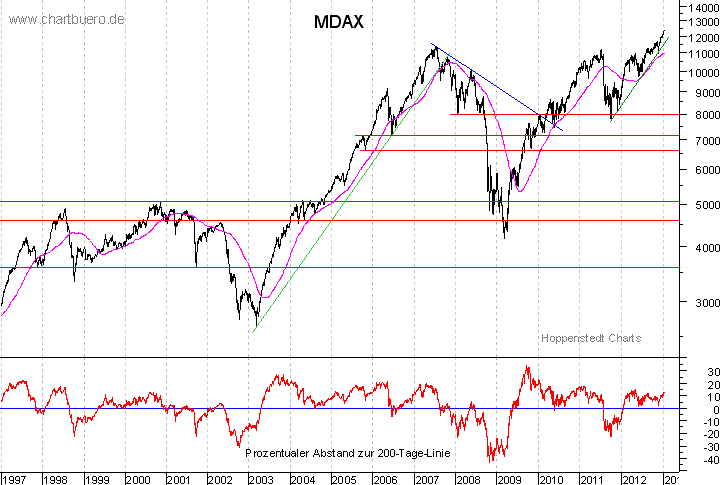 langfristiger MDAX Chart