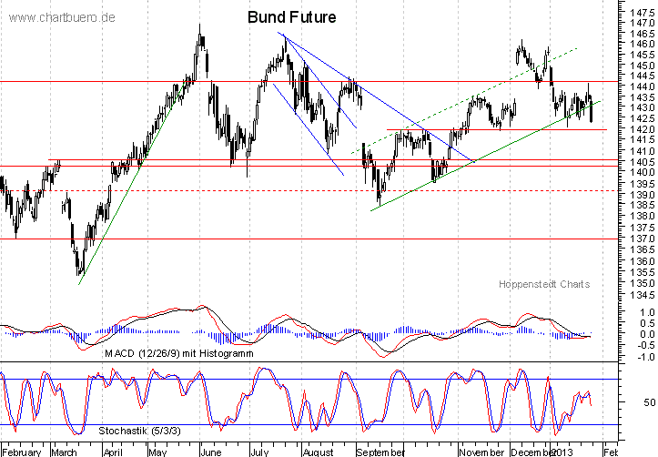 kurzfristiger Bund Future Chart
