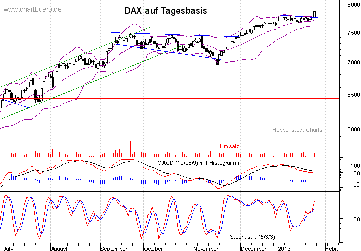 kurzfristiger DAX Chart