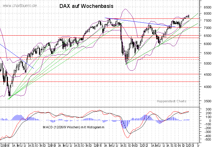 mittelfristiger DAX Chart