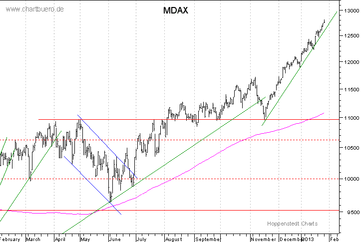 kurzfristiger MDAXChart