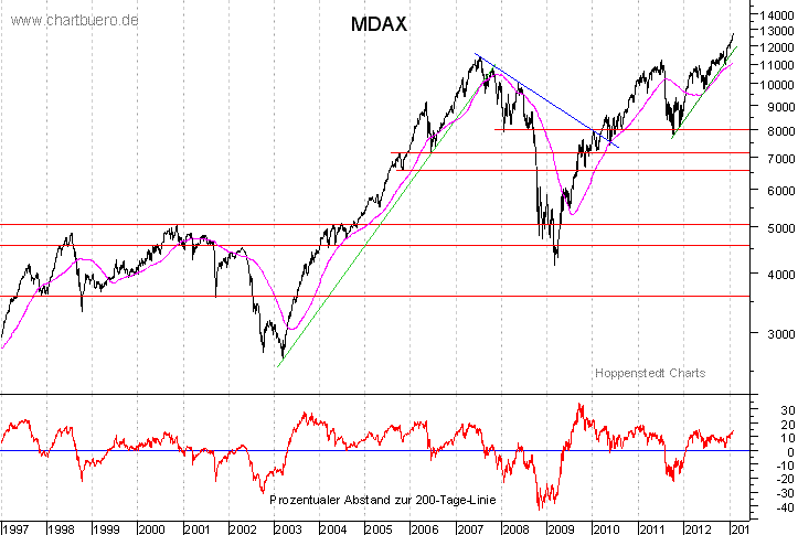 langfristiger MDAX Chart