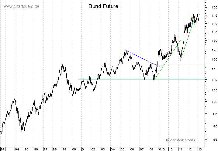 langfristiger Bund Future Chart