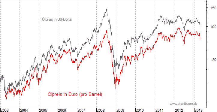 kurzfristiger Brent Blend &Ouml;l Chart in Euro