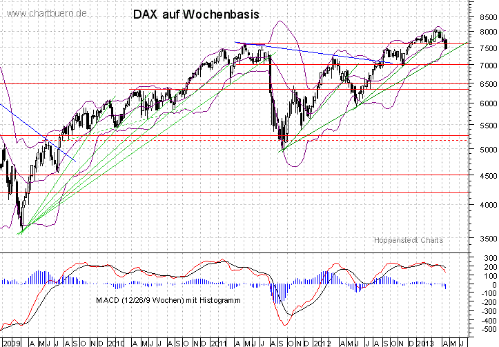 mittelfristiger DAX Chart