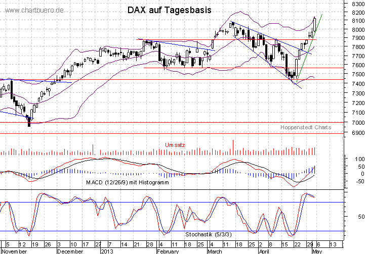 kurzfristiger DAX Chart