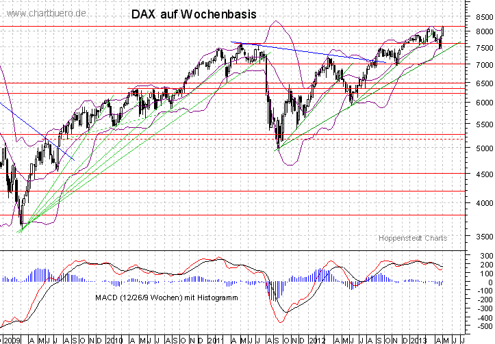 mittelfristiger DAX Chart