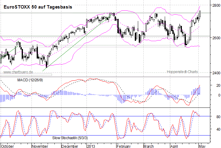 kurzfristiger EuroStoxx Chart