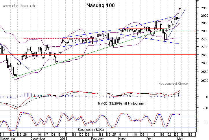 kurzfristiger Nasdaq Chart