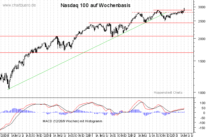 mittelfristiger Nasdaq Chart