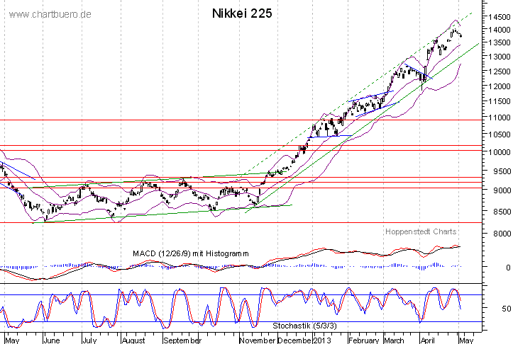kurzfristiger Nikkei Chart