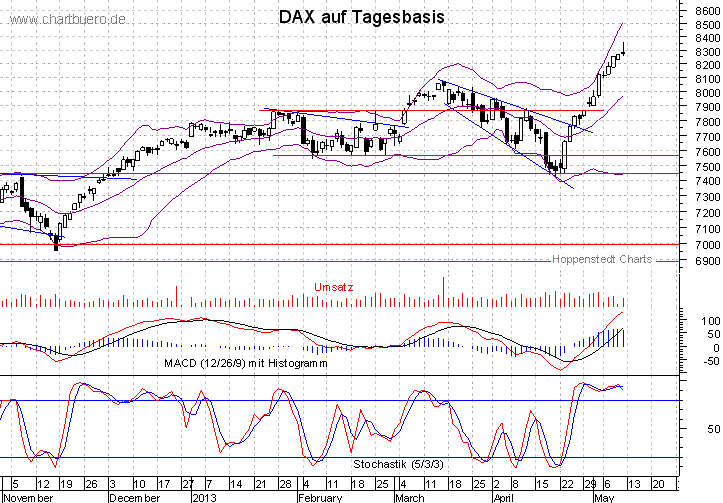 kurzfristiger DAX Chart