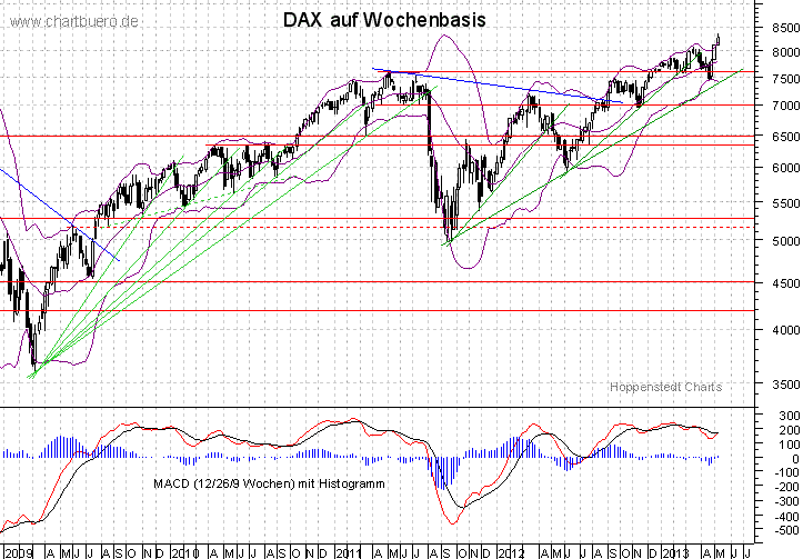 mittelfristiger DAX Chart