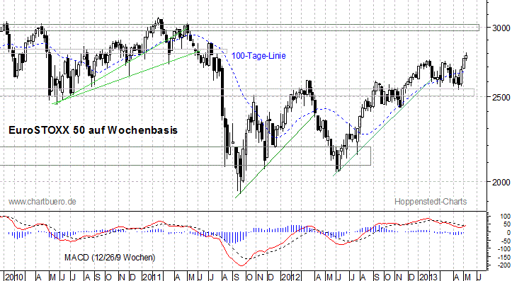 mittelfristiger EuroStoxx Chart