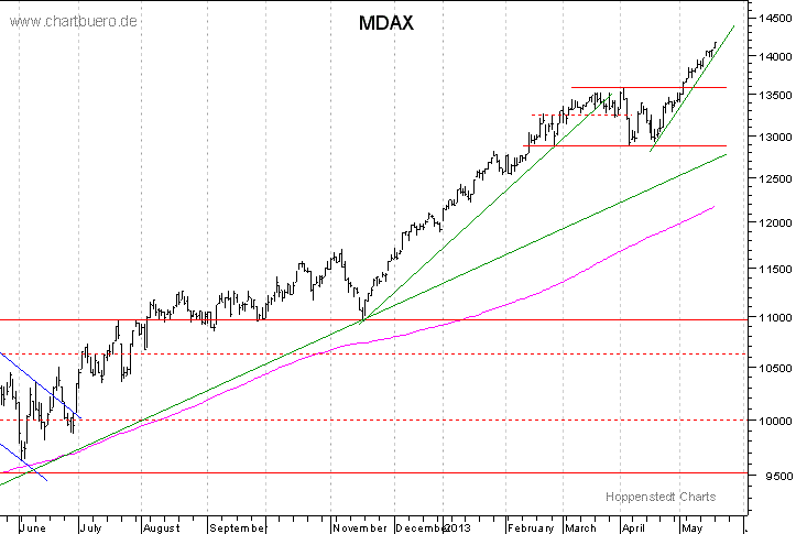 kurzfristiger MDAXChart