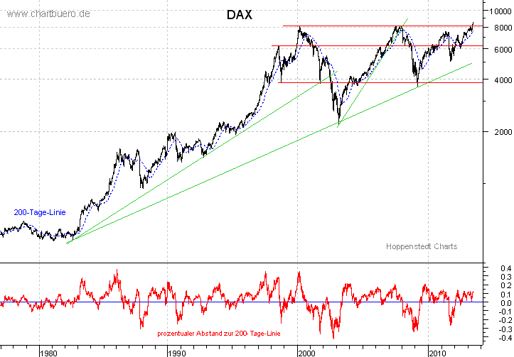 langfristiger DAX Chart