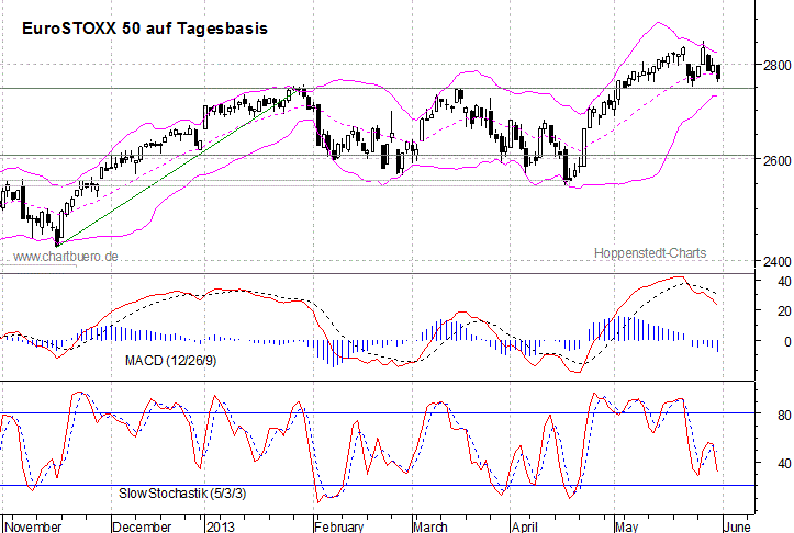 kurzfristiger EuroStoxx Chart
