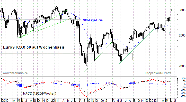 mittelfristiger EuroStoxx Chart