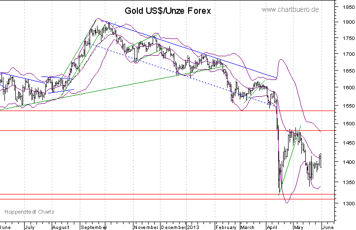 kurzfristiger Gold Chart