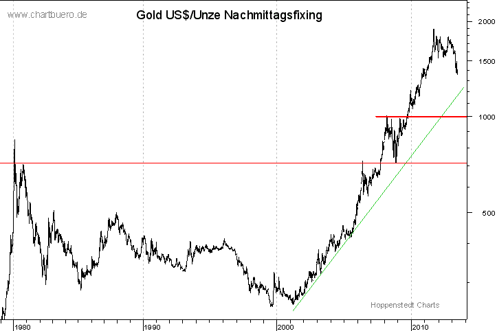 langfristiger Gold Chart