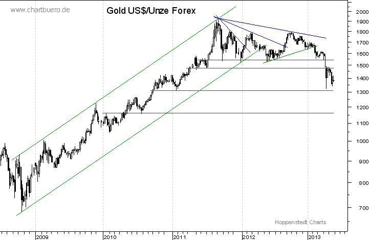 mittelfristiger Gold-Chart