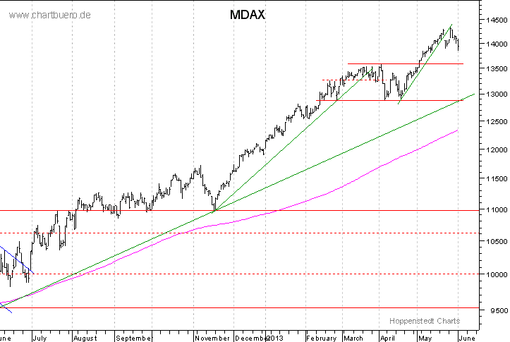 kurzfristiger MDAXChart