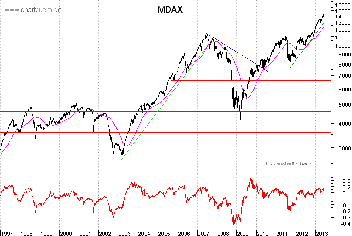 langfristiger MDAX Chart