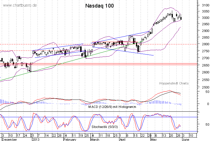 kurzfristiger Nasdaq Chart