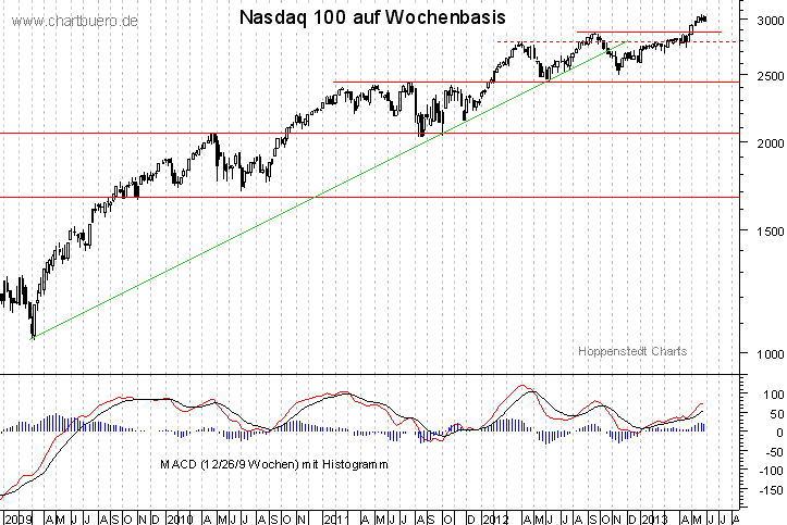 mittelfristiger Nasdaq Chart