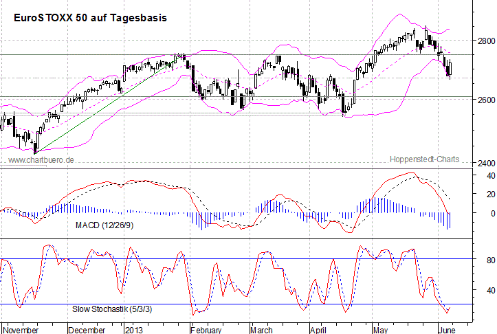 kurzfristiger EuroStoxx Chart