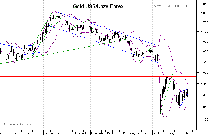 kurzfristiger Gold Chart