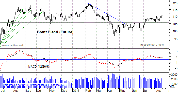kurzfristiger Brent Blend &Ouml;l Chart
