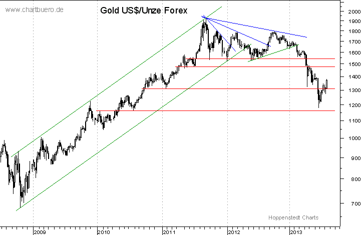 mittelfristiger Gold-Chart