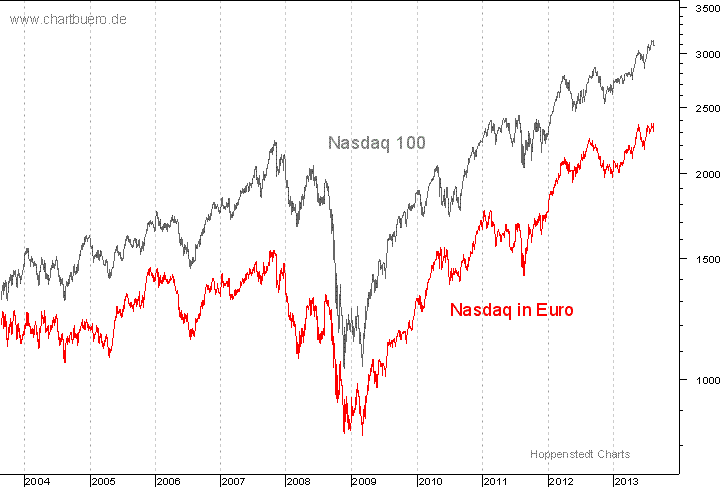 Nasdaq in Euro
