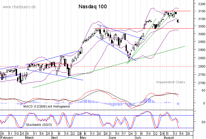 kurzfristiger Nasdaq Chart