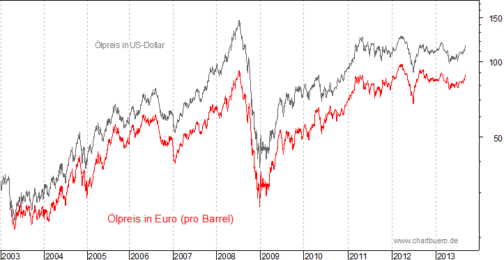 kurzfristiger Brent Blend &Ouml;l Chart in Euro