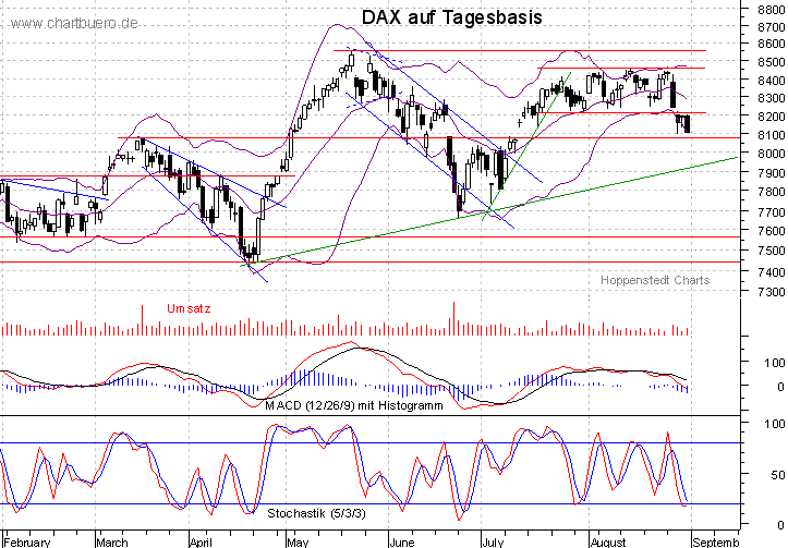 kurzfristiger DAX Chart