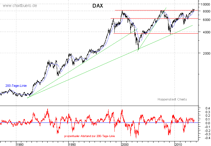 langfristiger DAX Chart