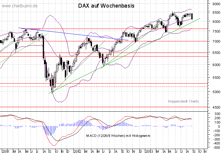 mittelfristiger DAX Chart