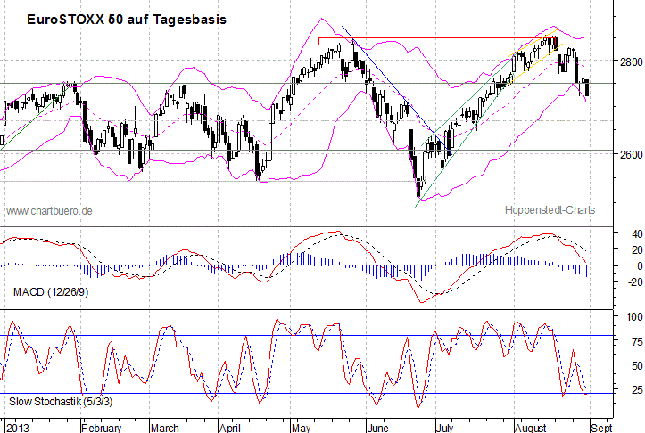 kurzfristiger EuroStoxx Chart