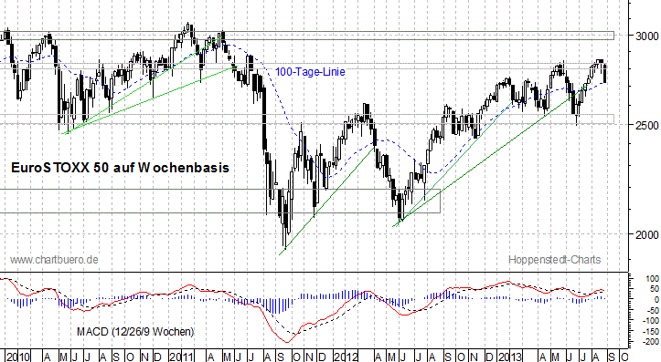 mittelfristiger EuroStoxx Chart