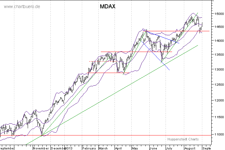 kurzfristiger MDAXChart